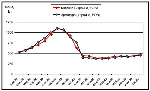 Динамика экспортных расценок украинских производителей на арматуру и катанку