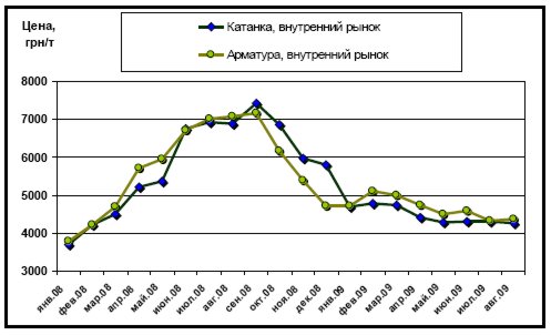 Динамика цен внутреннего рынка Украины на арматуру и катанку