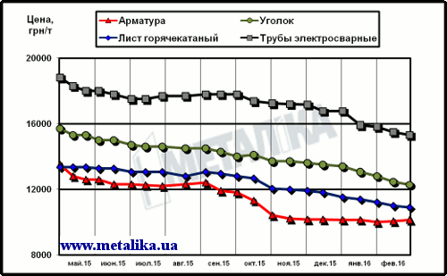 Цены на металлопрокат в Украине