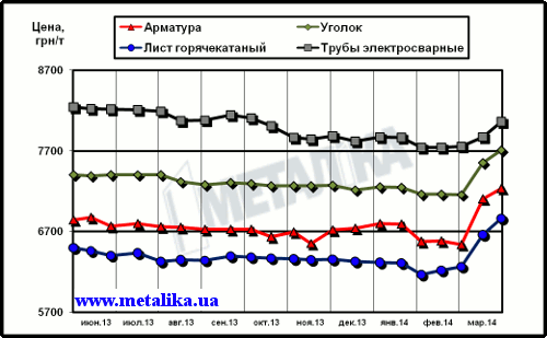 Динамика расценок на отдельные виды металлопроката в Украине