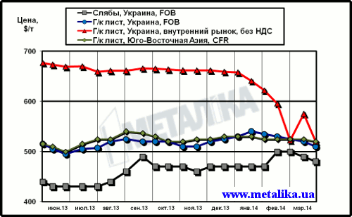 Сравнительная динамика цен на плоский прокат: украинских экспортных, украинских внутренних и мировых