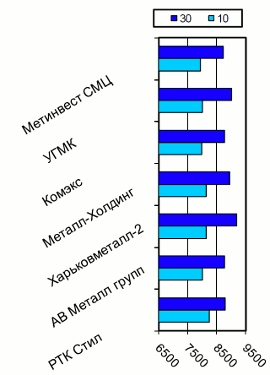 Расценки на балку двутавровую, Харьков