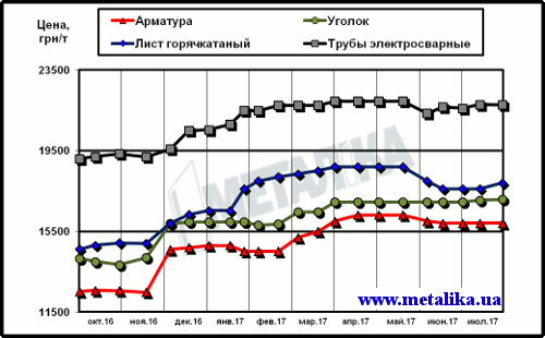 Цены на металлопродукцию в Украине