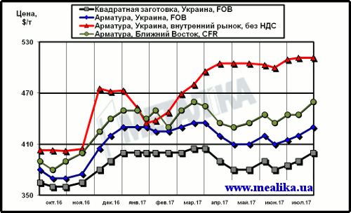 Расценки на арматуру: украинские экспортные, украинские внутренние и мировые