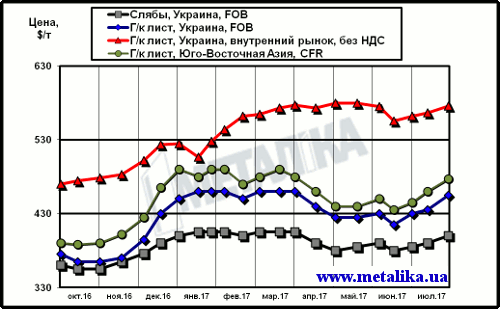 Расценки на лист: украинские экспортные, украинские внутренние и мировые