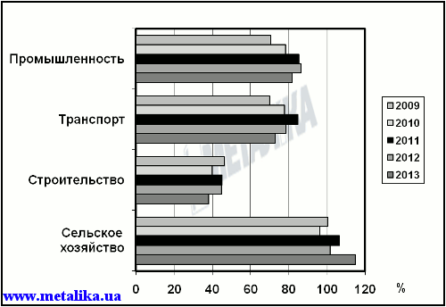 Основные индексы хозяйственной деятельности за январь–август 2009, 2010, 2011, 2012 и 2013 гг. (за 100 % взят уровень января–августа 2008 г.)