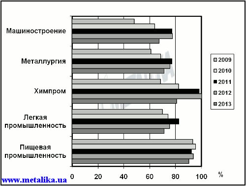 Индексы промышленной деятельности за январь–август 2009, 2010, 2011, 2012 и 2013 гг. (за 100 % взят уровень января–августа 2008 г.)