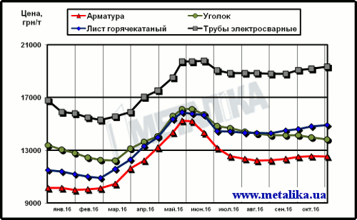 Цены на металлопродукцию в Украине