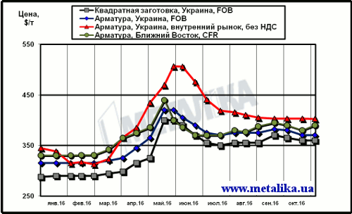 Расценки на арматуру: украинские экспортные, украинские внутренние и мировые