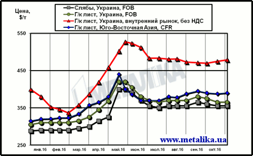 Расценки на лист: украинские экспортные, украинские внутренние и мировые