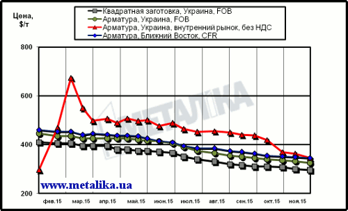 Цены на длинномерный прокат: украинские экспортные, украинские внутренние и мировые