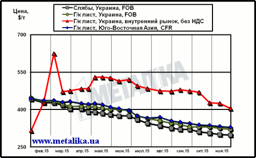 Цены на плоский прокат: украинские экспортные, украинские внутренние и мировые