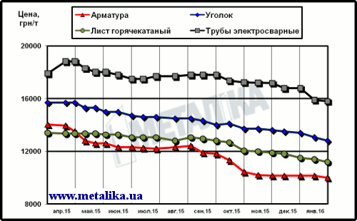 Цены на металлопрокат в Украине