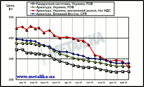 Расценки в длинномерном сегменте: украинские экспортные, украинские внутренние и мировые