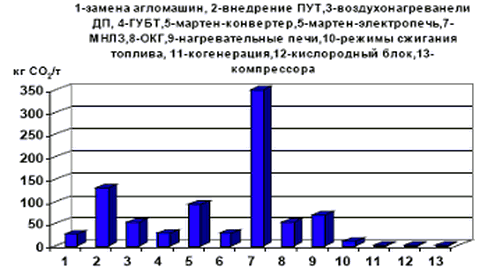 Удельное сокращение выбросов при энергосберегающих технологиях