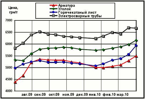 Динамика цен на отдельные виды металлопроката в Украине