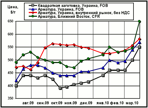 Сравнительная динамика цен на длинномерный прокат: украинских экспортных, внутренних и мировых