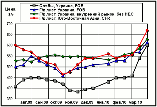 Сравнительная динамика цен на плоский прокат: украинских экспортных, внутренних и мировых