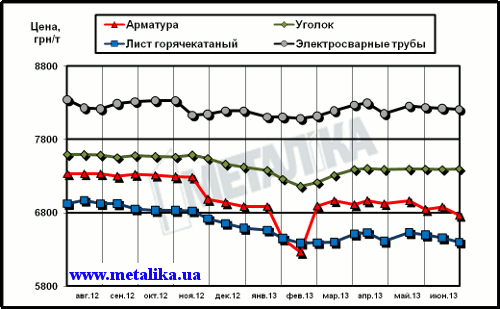 Динамика расценок на отдельные виды металлопроката в Украине