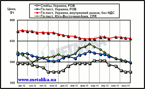 Сравнительная динамика цен на плоский прокат: украинских экспортных, украинских внутренних и мировых