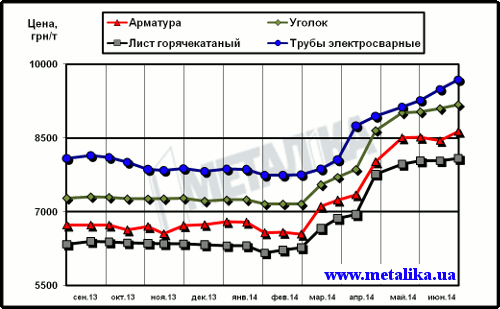 Динамика расценок на отдельные виды металлопроката в Украине