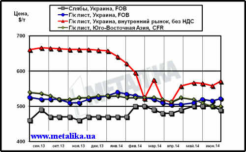 Сравнительная динамика цен на плоский прокат: украинских экспортных, украинских внутренних и мировых