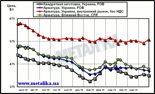 Расценки на арматуру: украинские экспортные, украинские внутренние и мировые