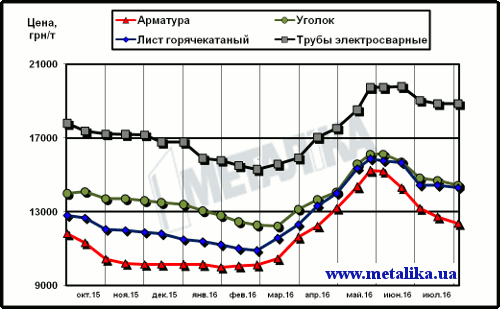 Цены на металлопрокат в Украине