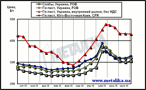 Расценки на лист: украинские экспортные, украинские внутренние и мировые