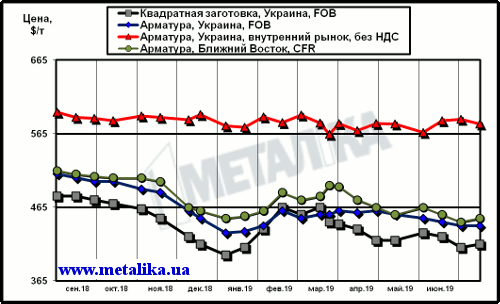 Расценки на арматуру: украинские экспортные, украинские внутренние и мировые