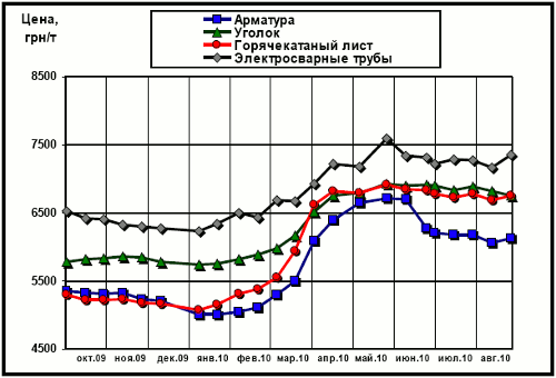 Динамика расценок на отдельные виды металлопроката в Украине