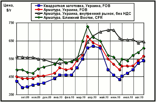 Сравнительная динамика цен на длинномерный прокат