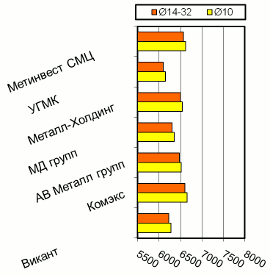 Расценки на арматурный прокат, Киев