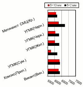 Расценки на г/к прокат, Центральный регион