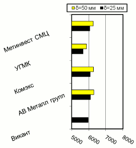 Расценки на толстолистовой г/к прокат, Днепропетровск