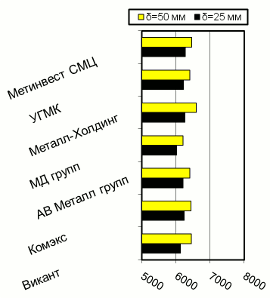 Расценки на толстолистовой г/к прокат, Киев