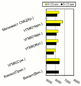 Расценки на толстолистовой г/к прокат, Центральный регион