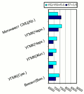 Расценки на электросварные трубы, Центральный регион