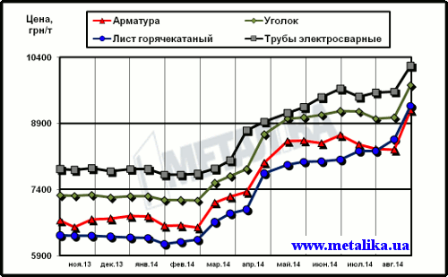 Динамика расценок на отдельные виды металлопроката в Украине