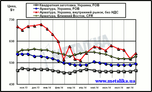 Сравнительная динамика цен на длинномерный прокат: украинских экспортных, украинских внутренних и мировых