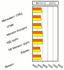 Расценки на арматурный прокат, Киев