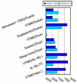 Расценки на уголок равнополочный, Западный регион