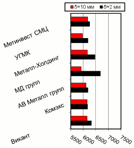 Расценки на г/к прокат, Киев