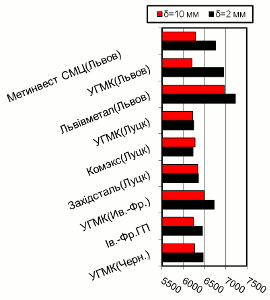 Расценки на г/к прокат, Западный регион