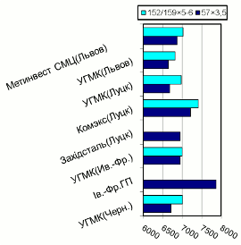 Расценки на электросварны трубы, Западный регион