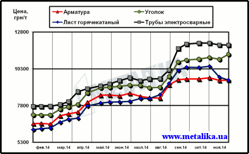 Динамика расценок на отдельные виды металлопроката в Украине