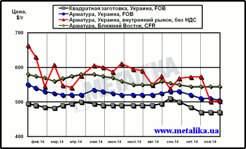 Сравнительная динамика цен на длинномерный прокат: украинских экспортных, украинских внутренних и мировых