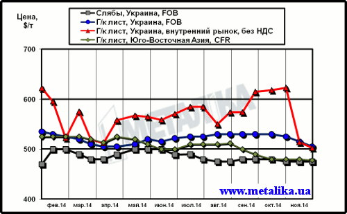 Сравнительная динамика цен на плоский прокат: украинских экспортных, украинских внутренних и мировых