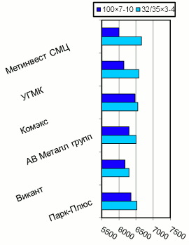 Расценки на уголок равнополочный, Днепропетровск