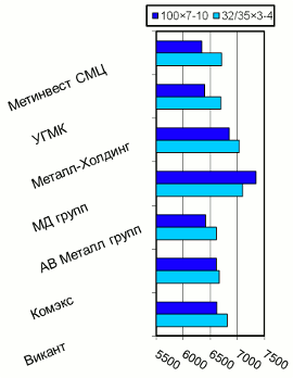 Расценки на уголок равнополочный, Киев